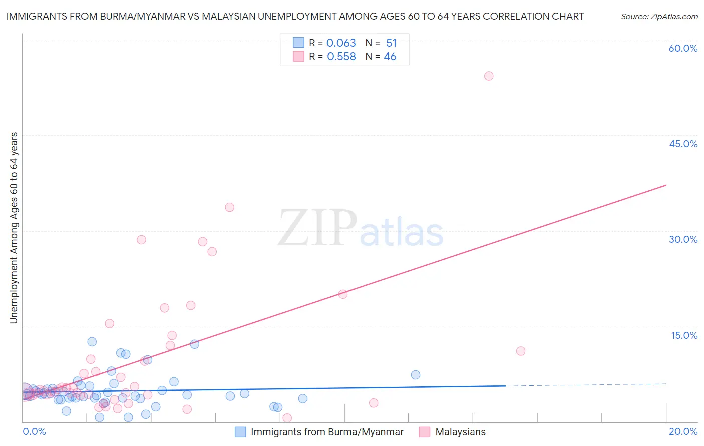 Immigrants from Burma/Myanmar vs Malaysian Unemployment Among Ages 60 to 64 years