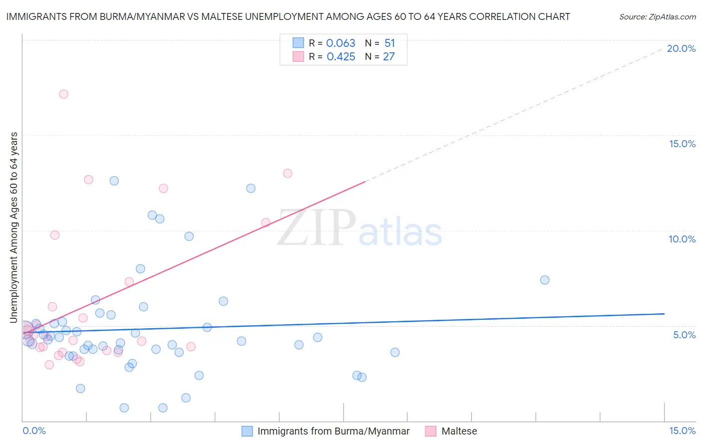 Immigrants from Burma/Myanmar vs Maltese Unemployment Among Ages 60 to 64 years