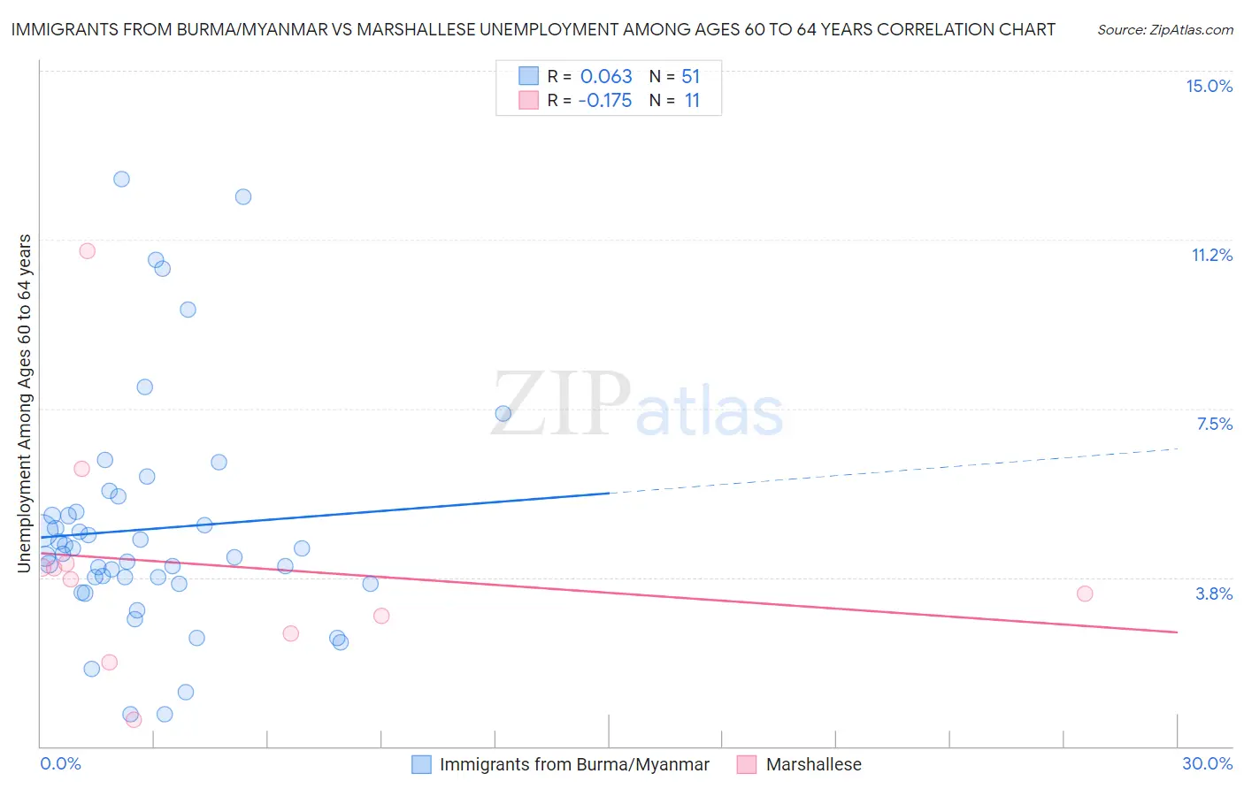 Immigrants from Burma/Myanmar vs Marshallese Unemployment Among Ages 60 to 64 years