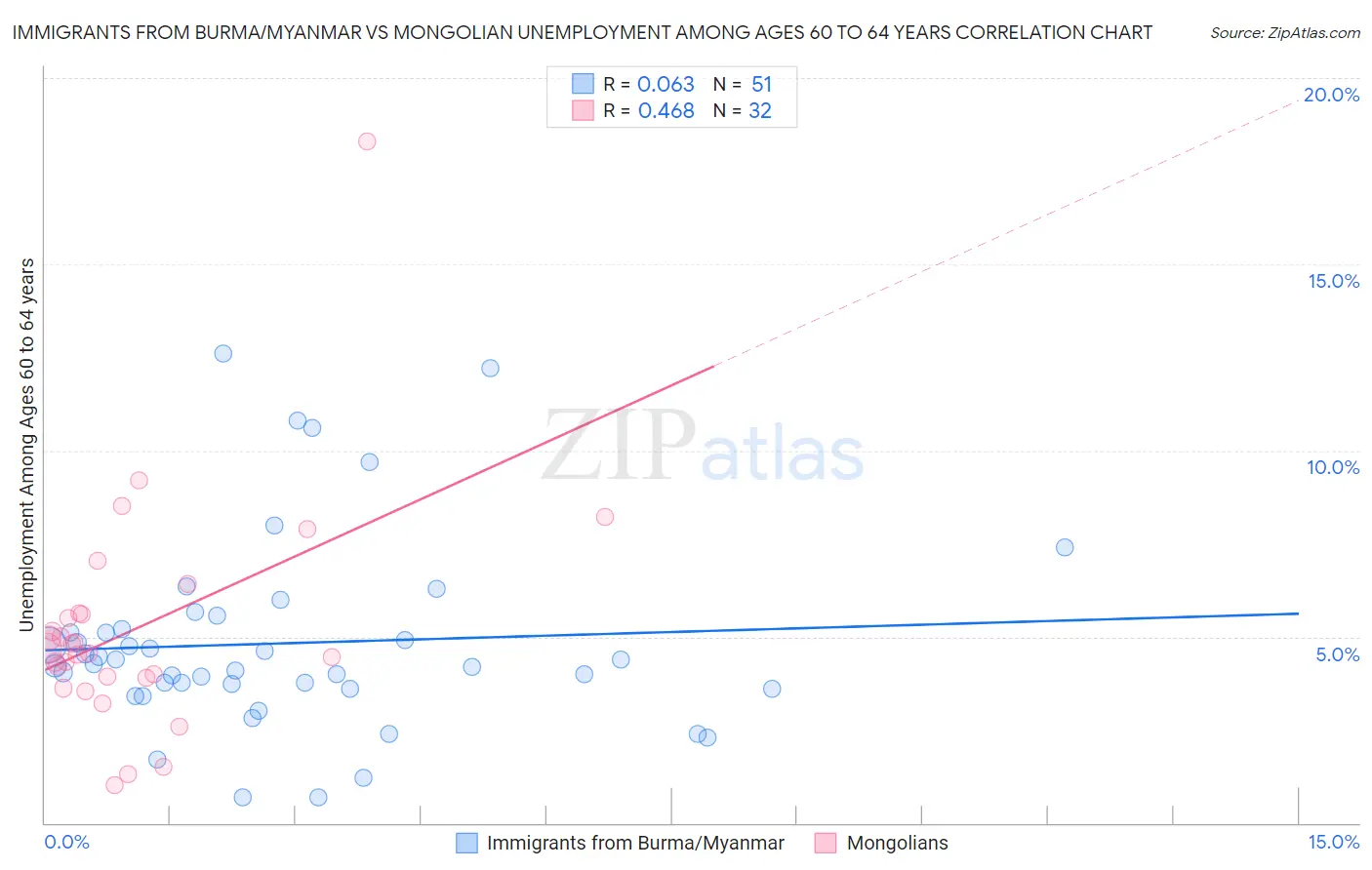 Immigrants from Burma/Myanmar vs Mongolian Unemployment Among Ages 60 to 64 years