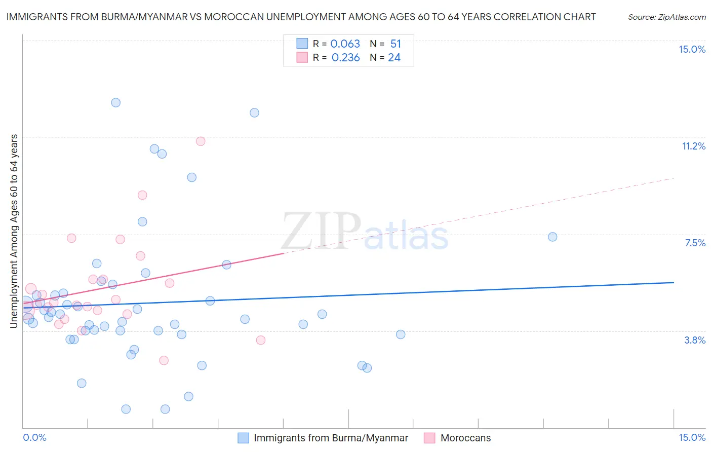 Immigrants from Burma/Myanmar vs Moroccan Unemployment Among Ages 60 to 64 years
