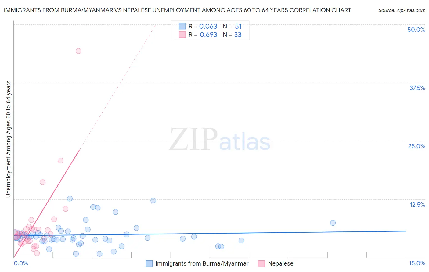 Immigrants from Burma/Myanmar vs Nepalese Unemployment Among Ages 60 to 64 years