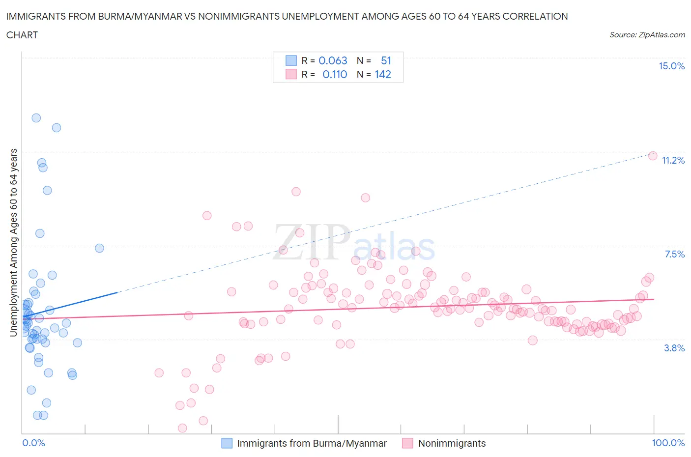 Immigrants from Burma/Myanmar vs Nonimmigrants Unemployment Among Ages 60 to 64 years