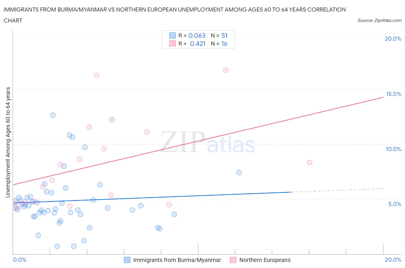 Immigrants from Burma/Myanmar vs Northern European Unemployment Among Ages 60 to 64 years
