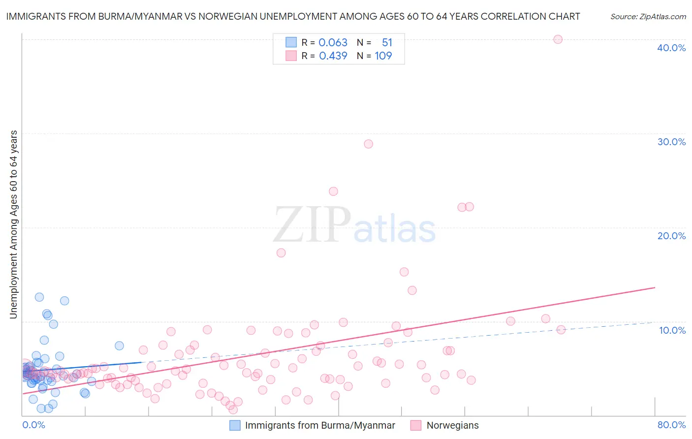Immigrants from Burma/Myanmar vs Norwegian Unemployment Among Ages 60 to 64 years