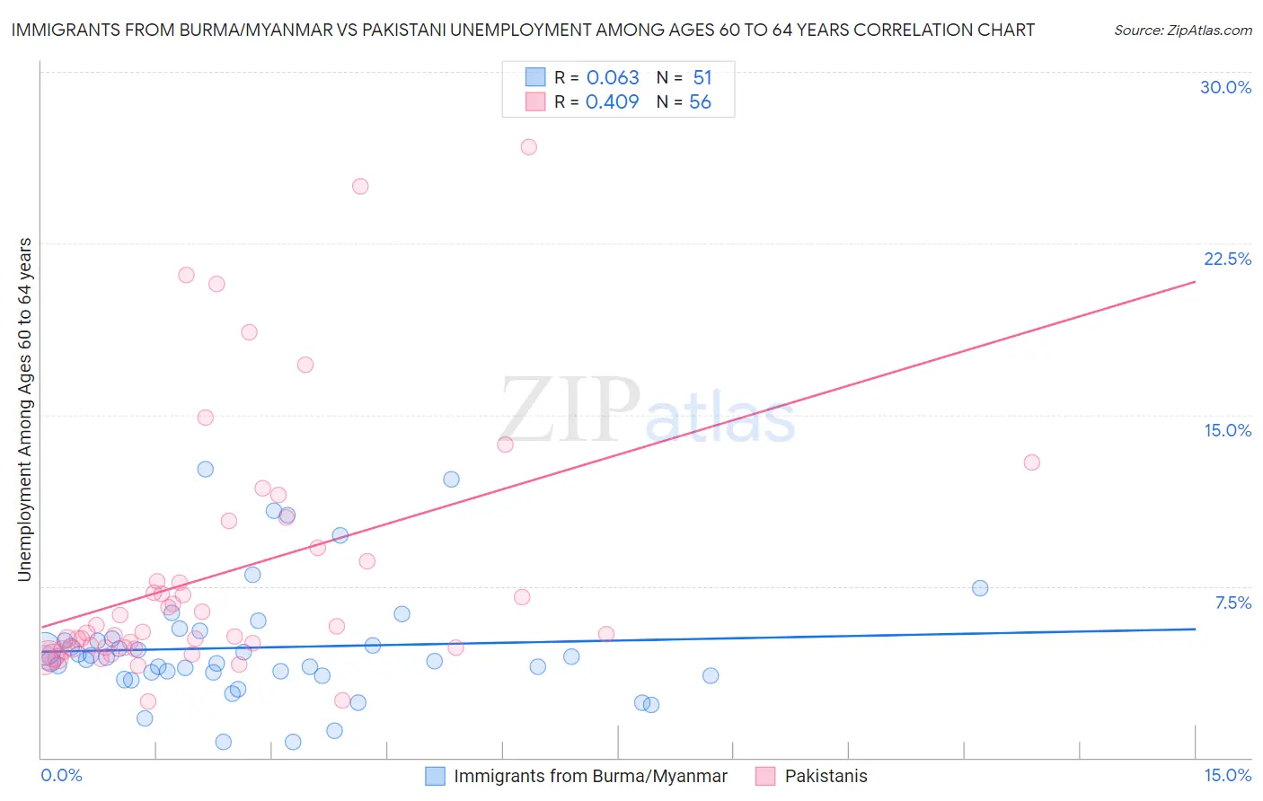 Immigrants from Burma/Myanmar vs Pakistani Unemployment Among Ages 60 to 64 years