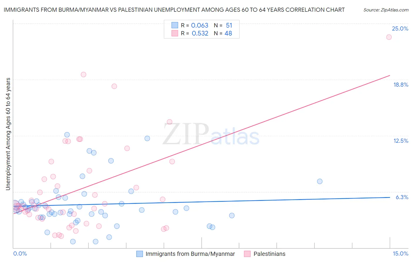 Immigrants from Burma/Myanmar vs Palestinian Unemployment Among Ages 60 to 64 years
