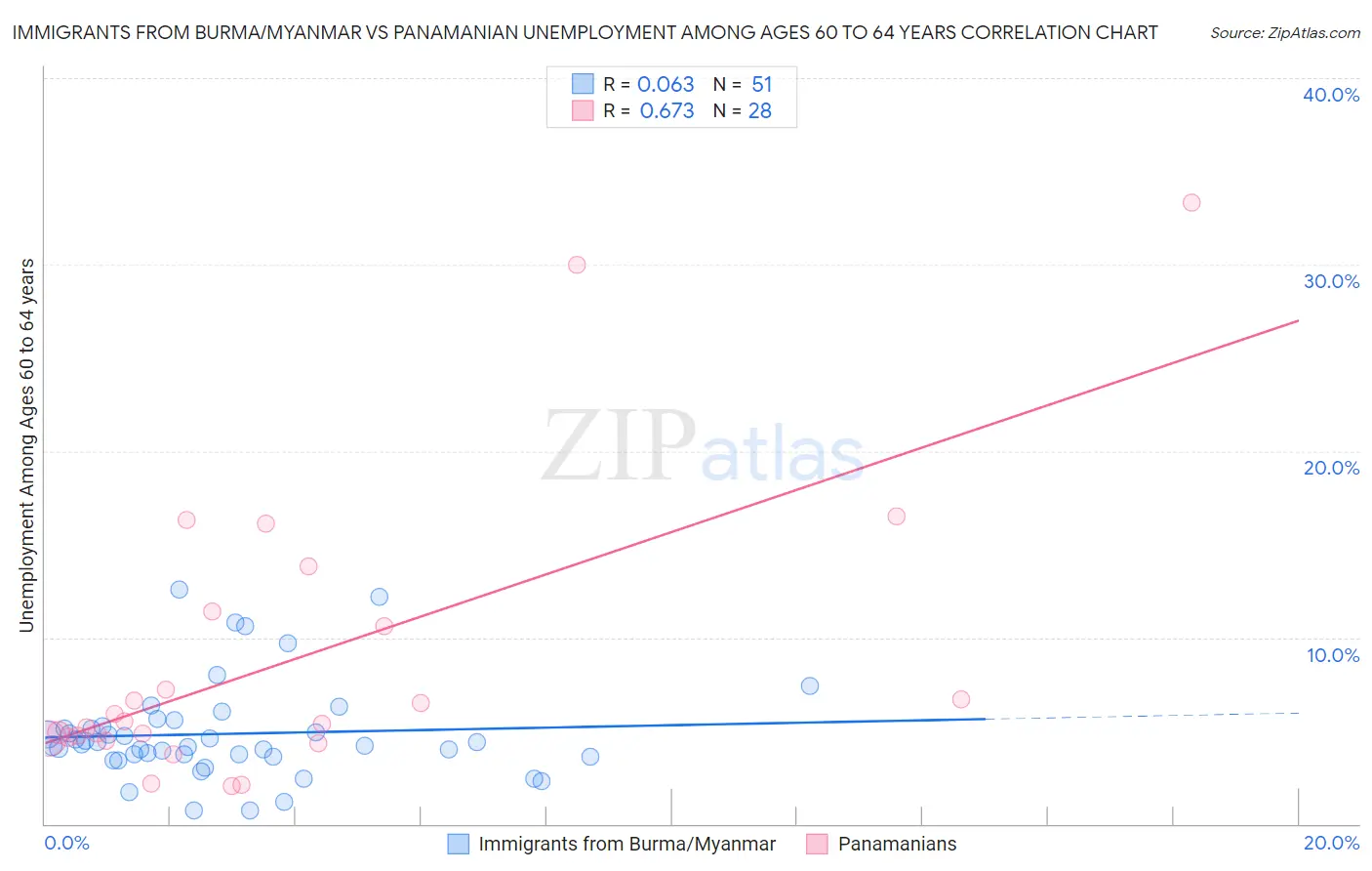 Immigrants from Burma/Myanmar vs Panamanian Unemployment Among Ages 60 to 64 years