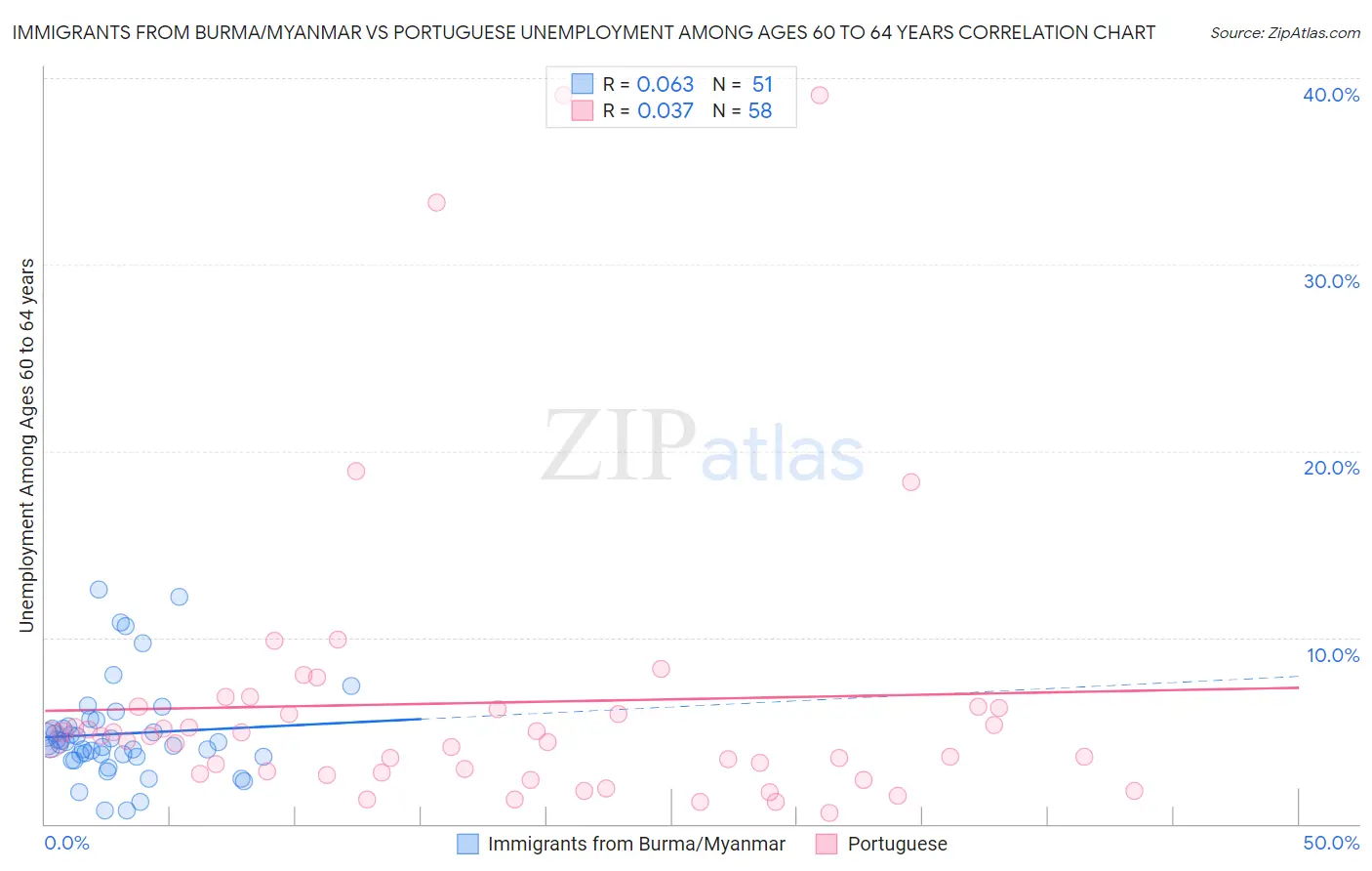 Immigrants from Burma/Myanmar vs Portuguese Unemployment Among Ages 60 to 64 years