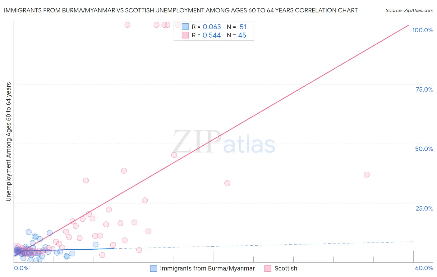 Immigrants from Burma/Myanmar vs Scottish Unemployment Among Ages 60 to 64 years