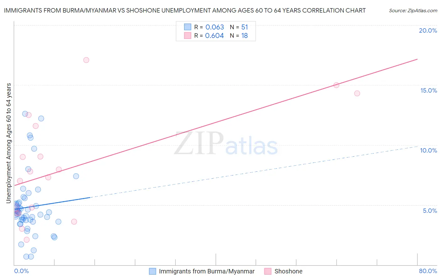 Immigrants from Burma/Myanmar vs Shoshone Unemployment Among Ages 60 to 64 years