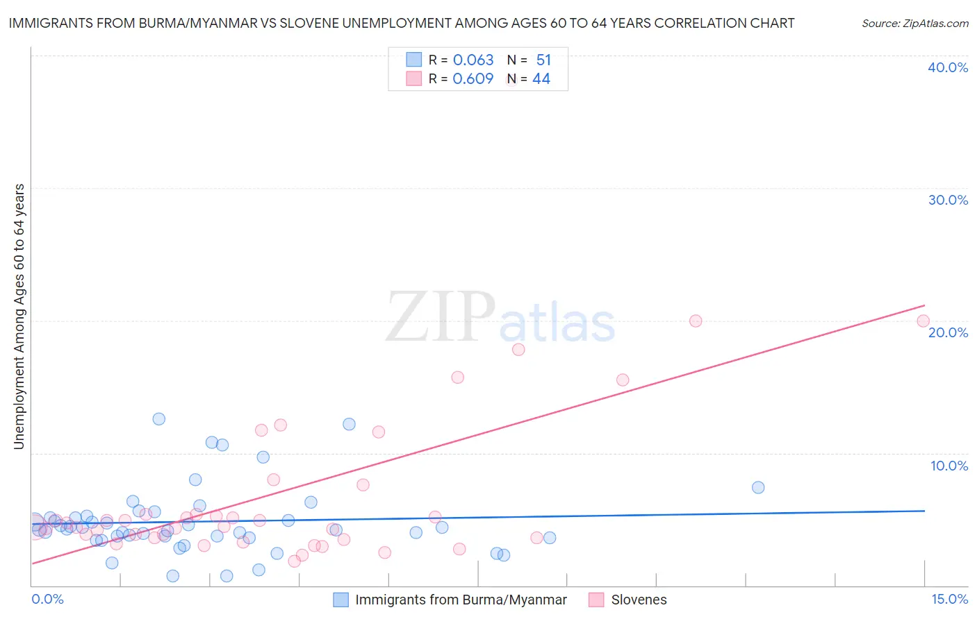 Immigrants from Burma/Myanmar vs Slovene Unemployment Among Ages 60 to 64 years
