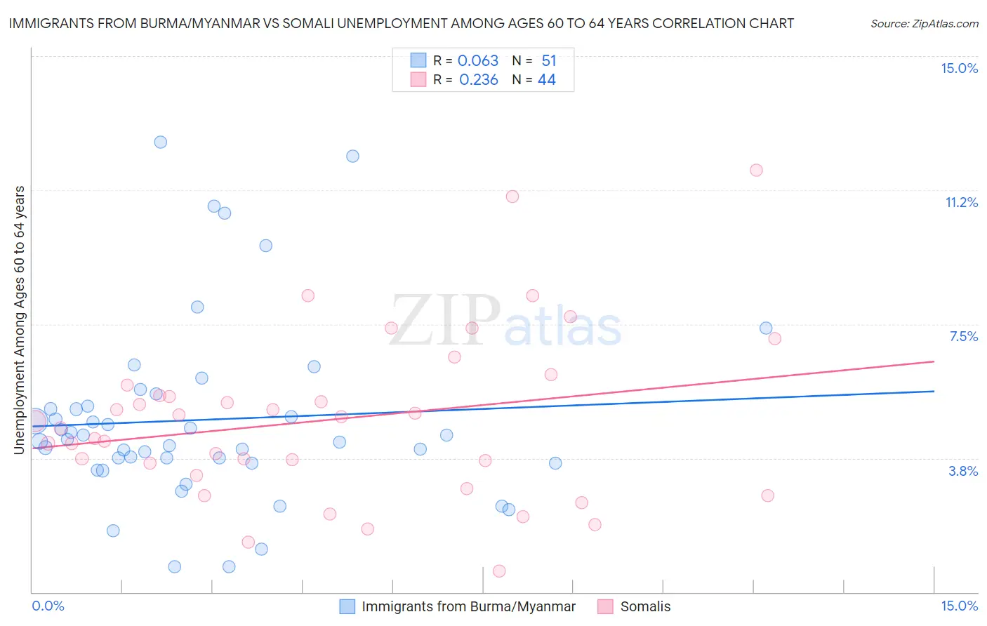 Immigrants from Burma/Myanmar vs Somali Unemployment Among Ages 60 to 64 years