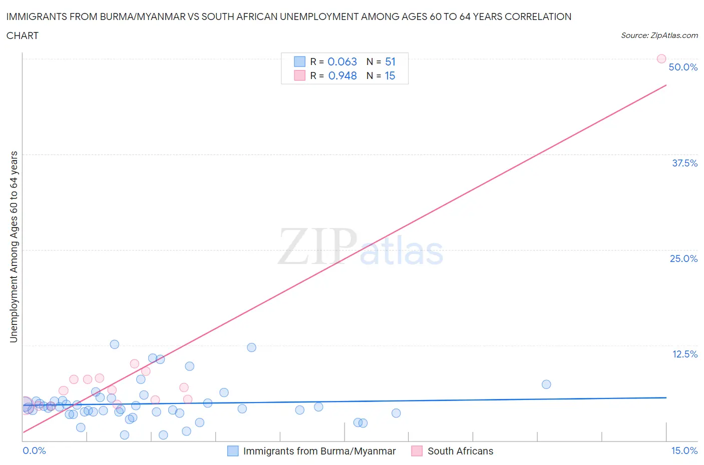 Immigrants from Burma/Myanmar vs South African Unemployment Among Ages 60 to 64 years