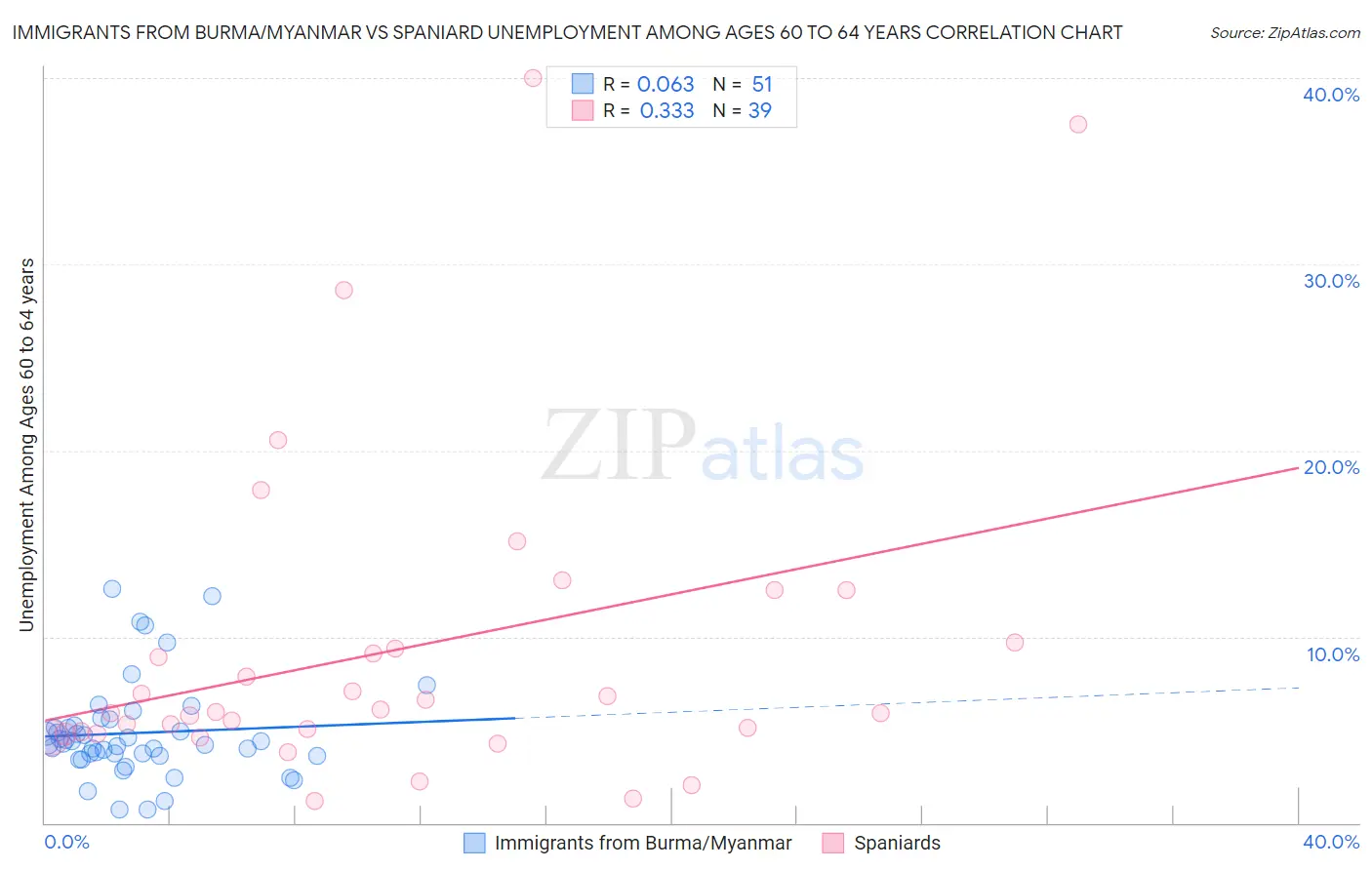 Immigrants from Burma/Myanmar vs Spaniard Unemployment Among Ages 60 to 64 years