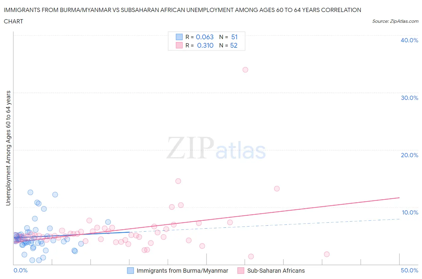 Immigrants from Burma/Myanmar vs Subsaharan African Unemployment Among Ages 60 to 64 years