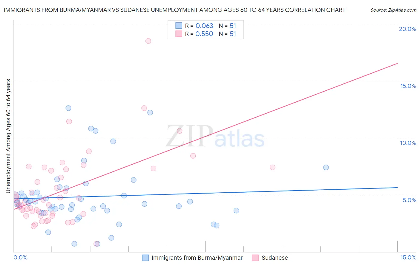 Immigrants from Burma/Myanmar vs Sudanese Unemployment Among Ages 60 to 64 years