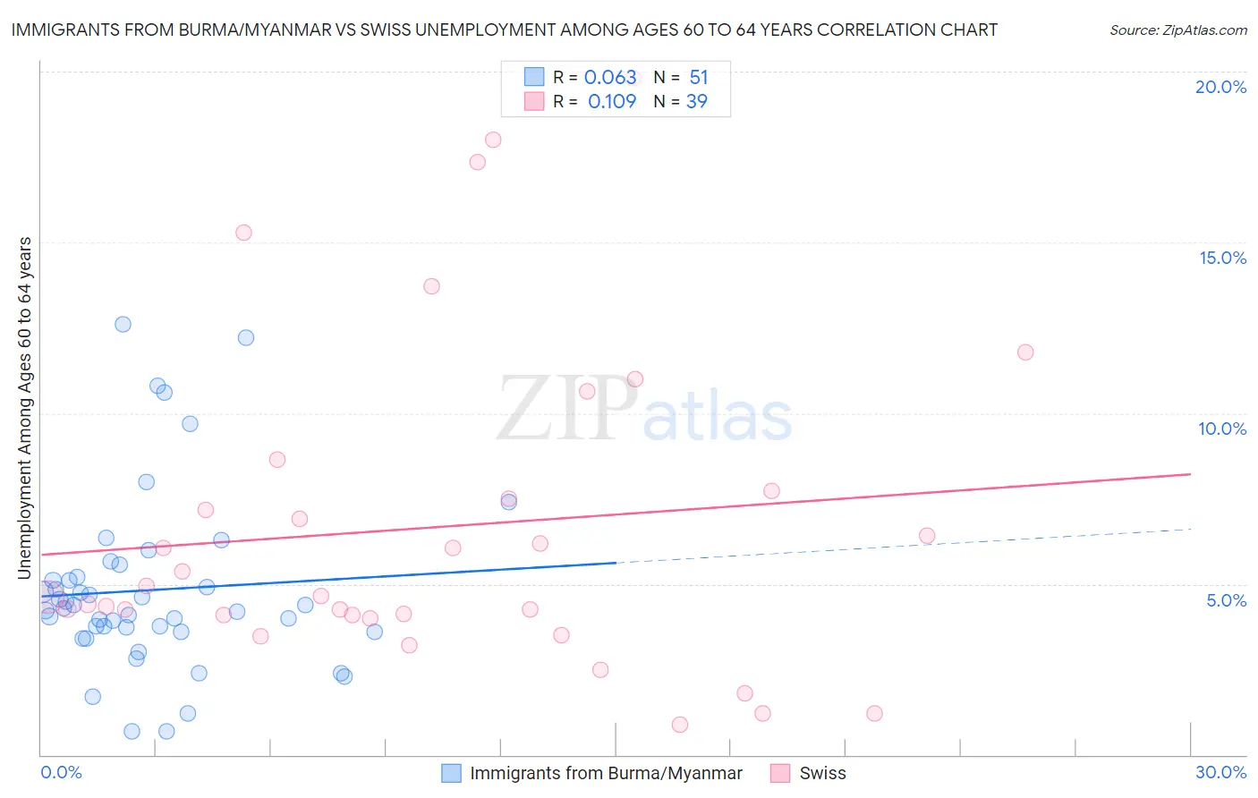 Immigrants from Burma/Myanmar vs Swiss Unemployment Among Ages 60 to 64 years