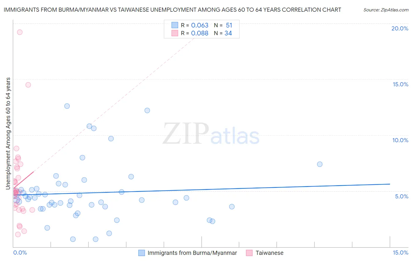 Immigrants from Burma/Myanmar vs Taiwanese Unemployment Among Ages 60 to 64 years