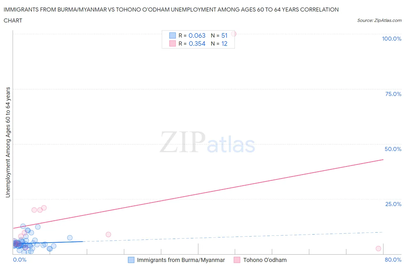 Immigrants from Burma/Myanmar vs Tohono O'odham Unemployment Among Ages 60 to 64 years