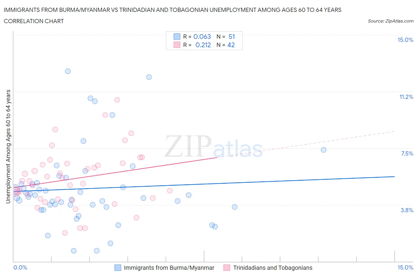 Immigrants from Burma/Myanmar vs Trinidadian and Tobagonian Unemployment Among Ages 60 to 64 years