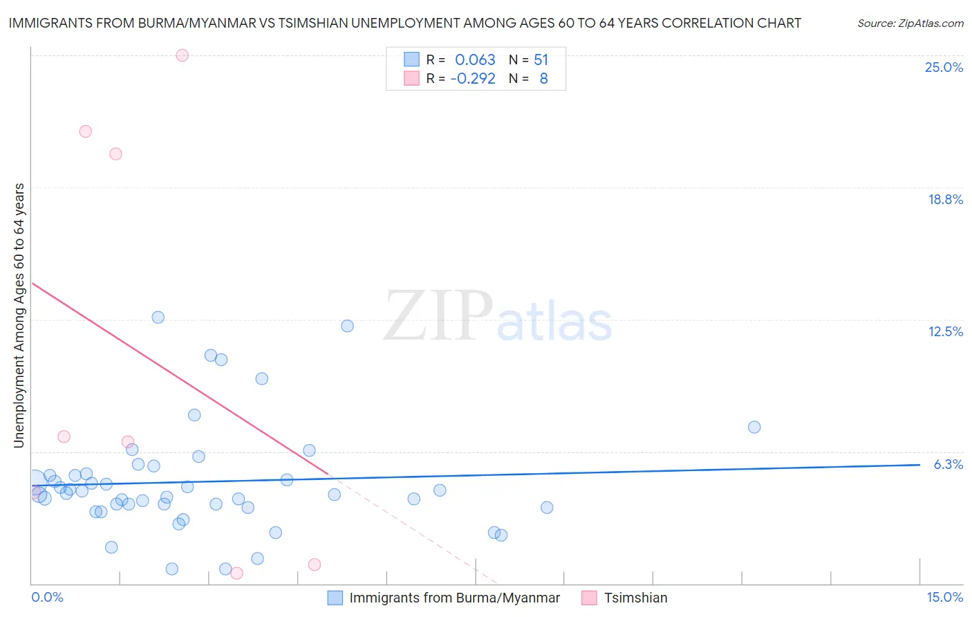 Immigrants from Burma/Myanmar vs Tsimshian Unemployment Among Ages 60 to 64 years