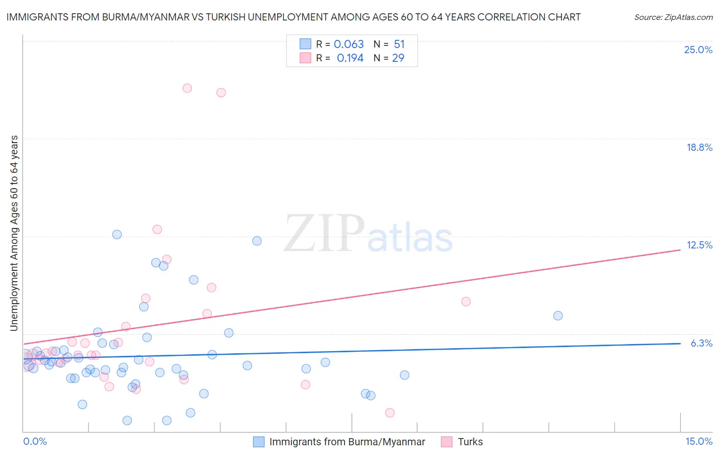 Immigrants from Burma/Myanmar vs Turkish Unemployment Among Ages 60 to 64 years