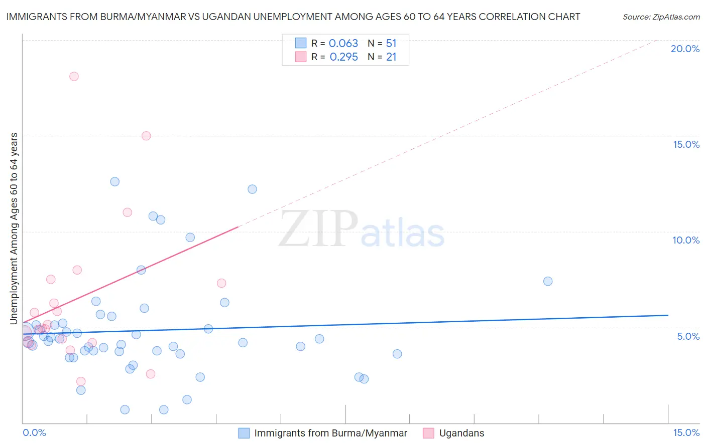 Immigrants from Burma/Myanmar vs Ugandan Unemployment Among Ages 60 to 64 years