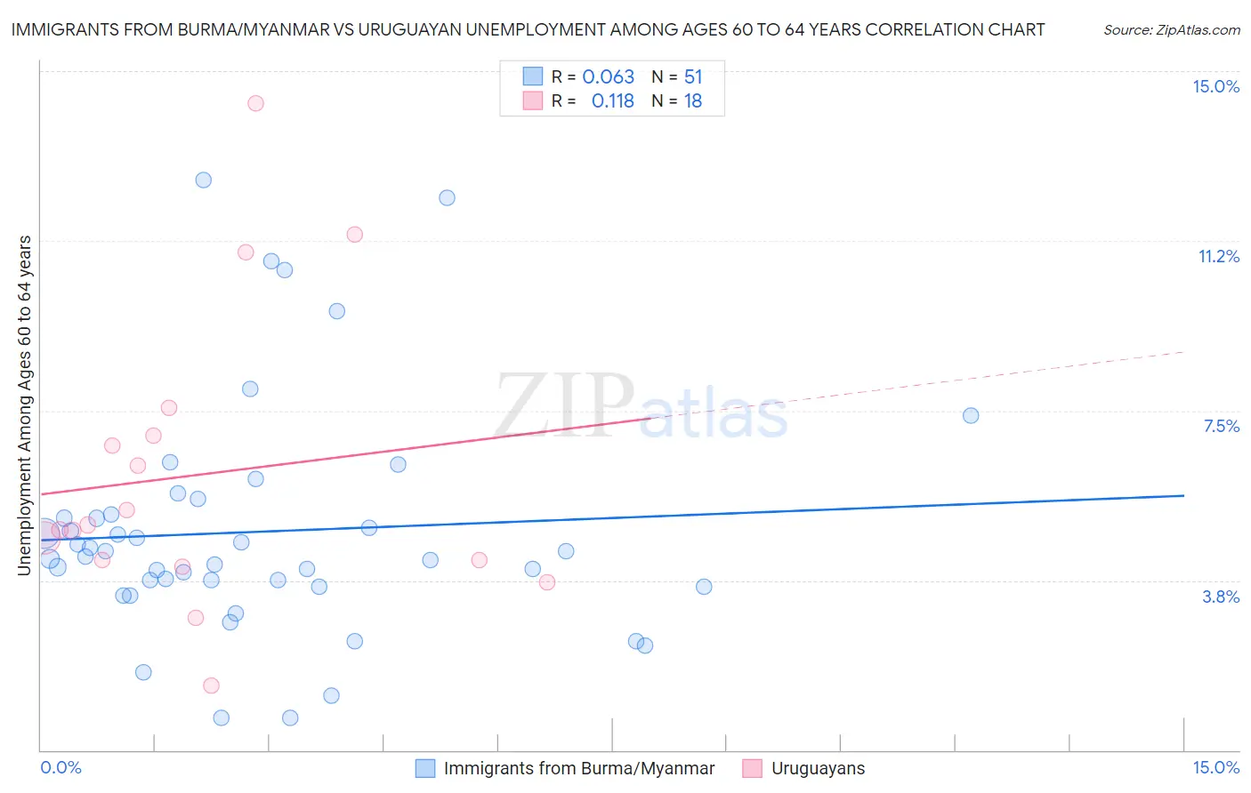 Immigrants from Burma/Myanmar vs Uruguayan Unemployment Among Ages 60 to 64 years