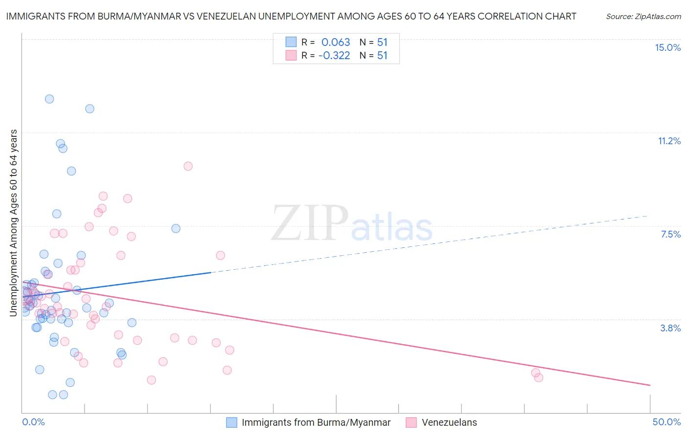 Immigrants from Burma/Myanmar vs Venezuelan Unemployment Among Ages 60 to 64 years
