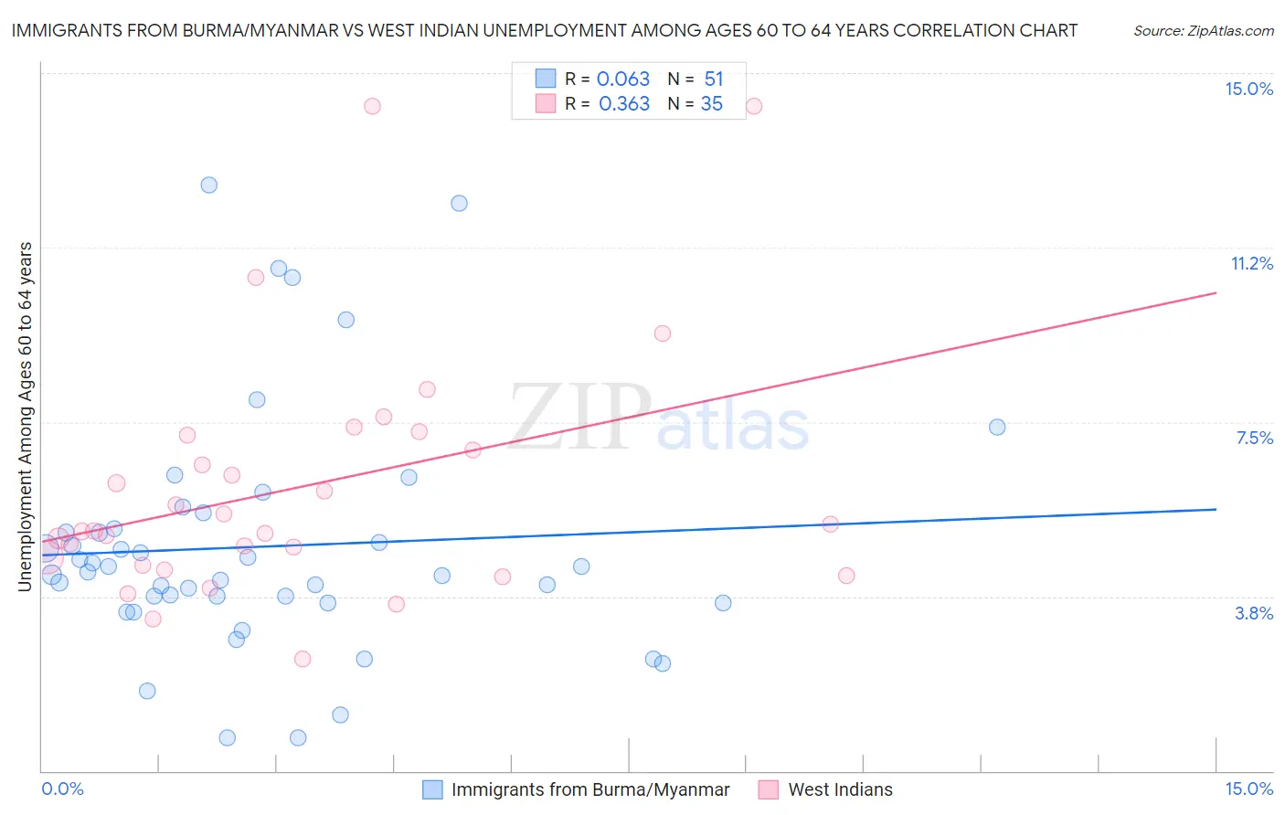 Immigrants from Burma/Myanmar vs West Indian Unemployment Among Ages 60 to 64 years