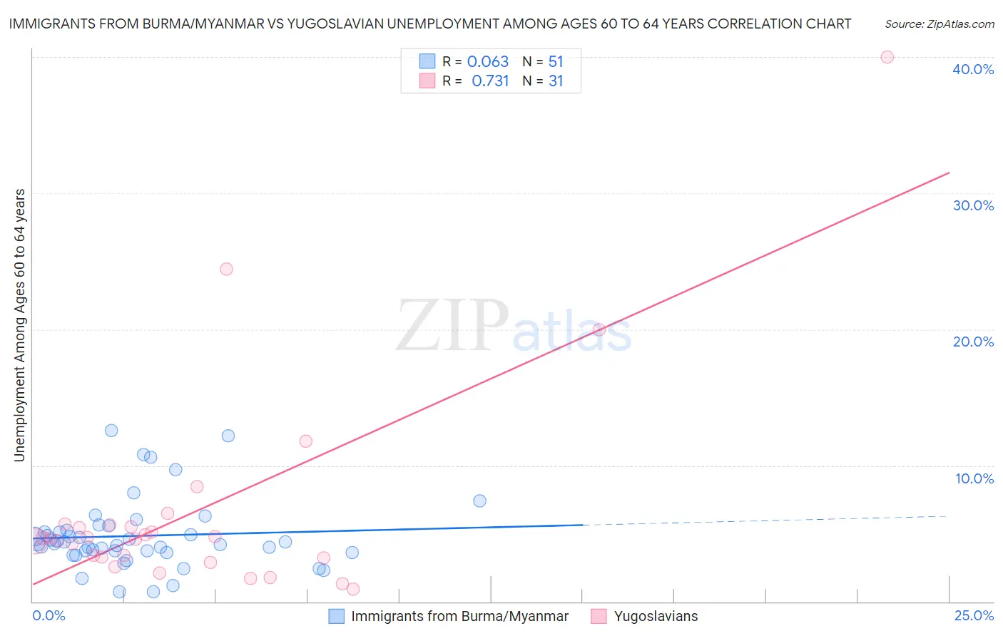 Immigrants from Burma/Myanmar vs Yugoslavian Unemployment Among Ages 60 to 64 years