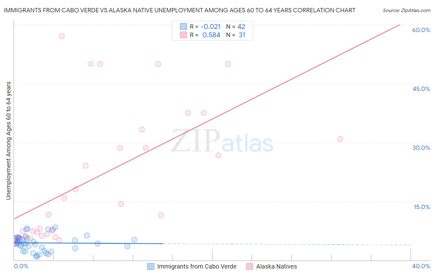 Immigrants from Cabo Verde vs Alaska Native Unemployment Among Ages 60 to 64 years