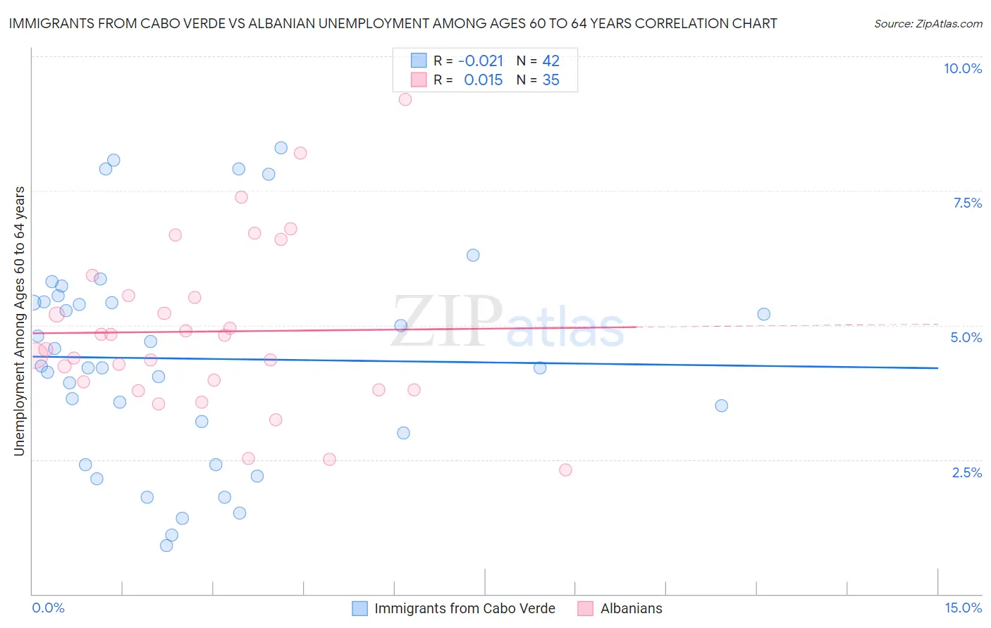 Immigrants from Cabo Verde vs Albanian Unemployment Among Ages 60 to 64 years
