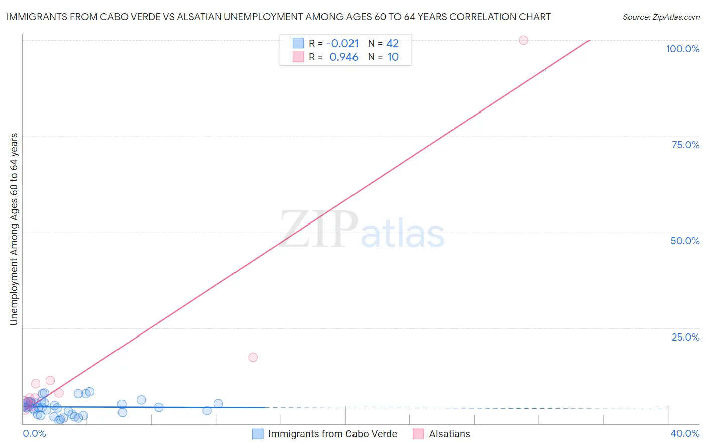 Immigrants from Cabo Verde vs Alsatian Unemployment Among Ages 60 to 64 years