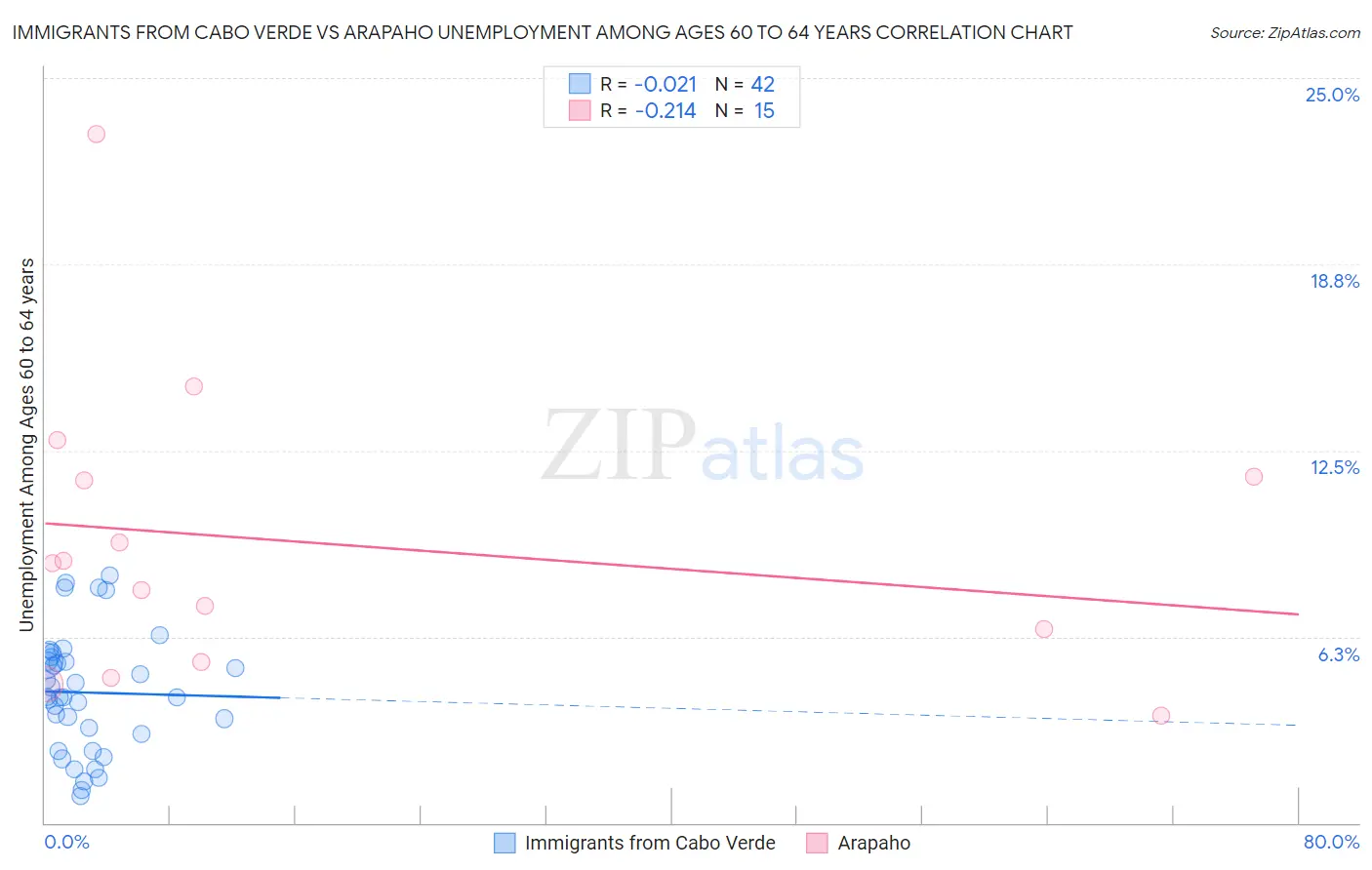 Immigrants from Cabo Verde vs Arapaho Unemployment Among Ages 60 to 64 years