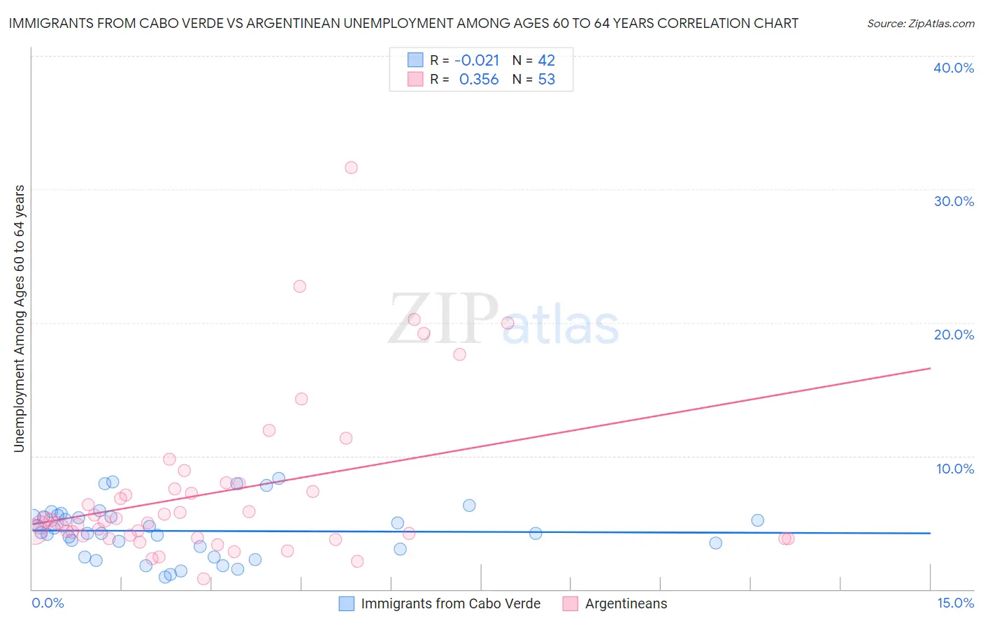 Immigrants from Cabo Verde vs Argentinean Unemployment Among Ages 60 to 64 years