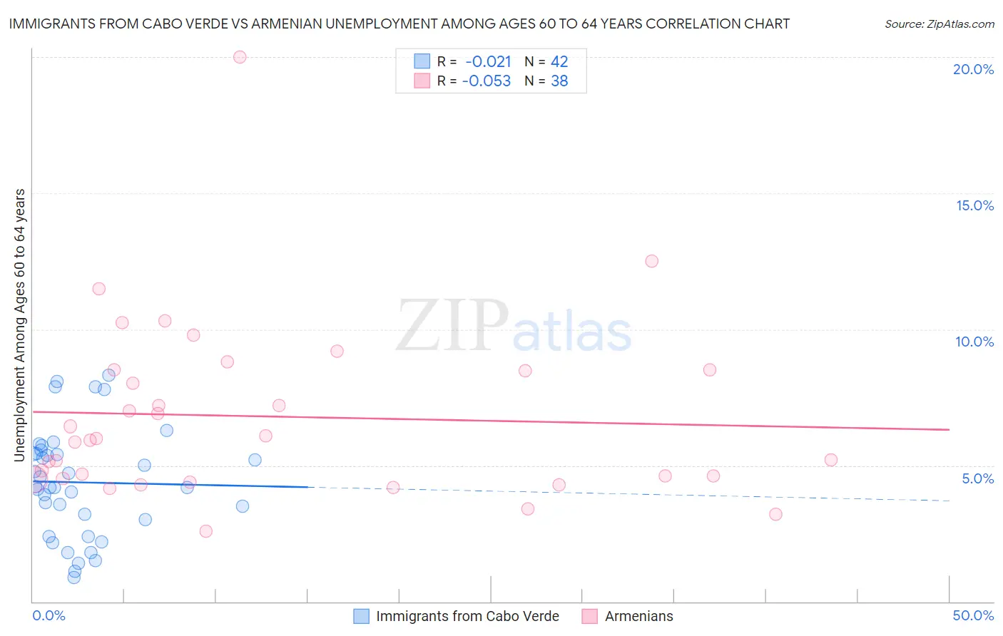 Immigrants from Cabo Verde vs Armenian Unemployment Among Ages 60 to 64 years