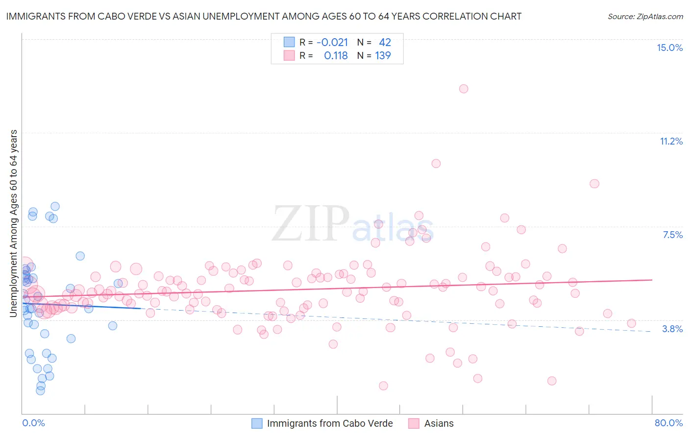 Immigrants from Cabo Verde vs Asian Unemployment Among Ages 60 to 64 years