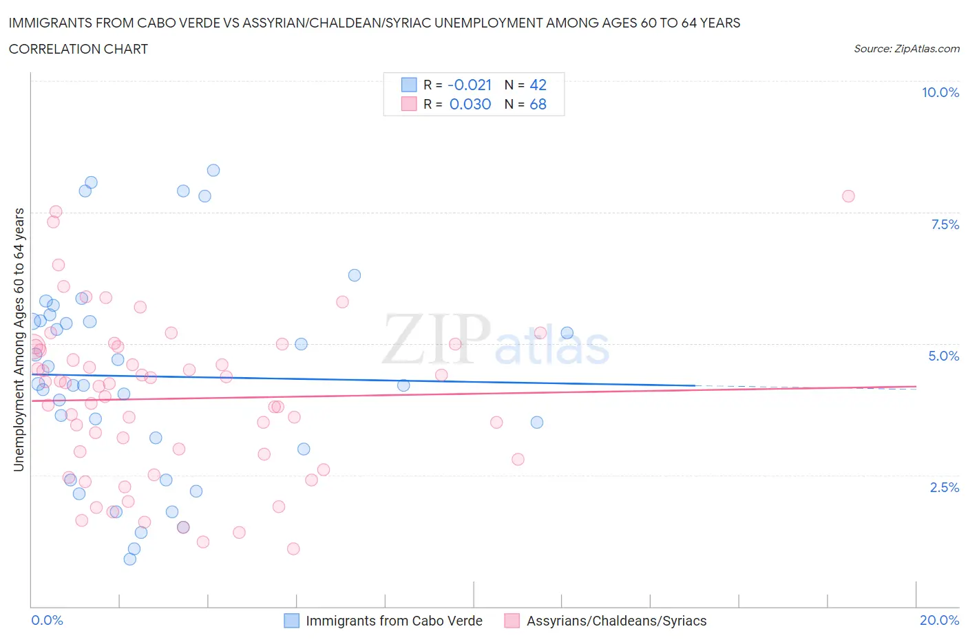 Immigrants from Cabo Verde vs Assyrian/Chaldean/Syriac Unemployment Among Ages 60 to 64 years