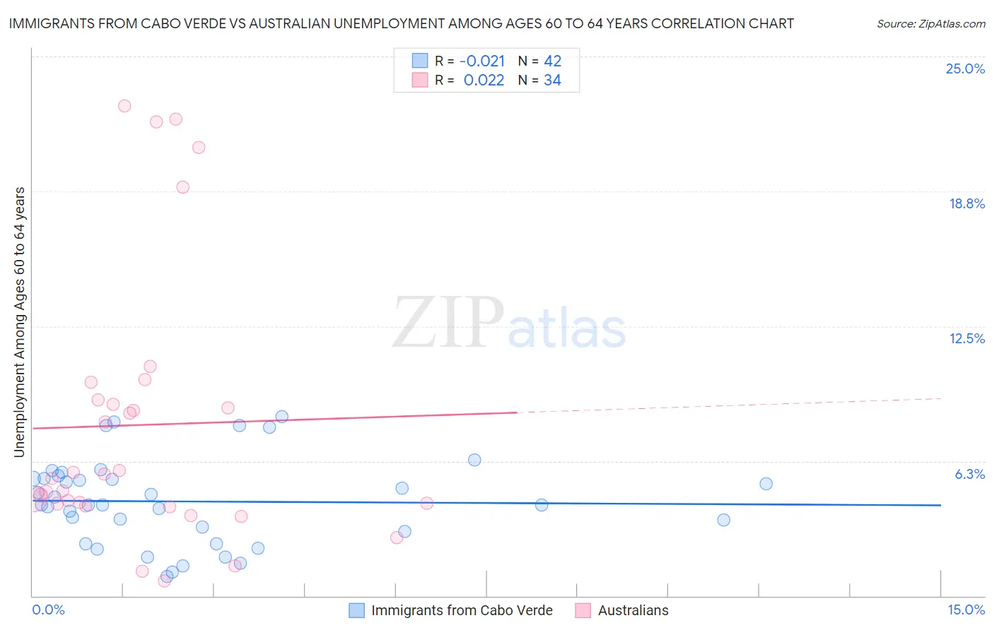 Immigrants from Cabo Verde vs Australian Unemployment Among Ages 60 to 64 years