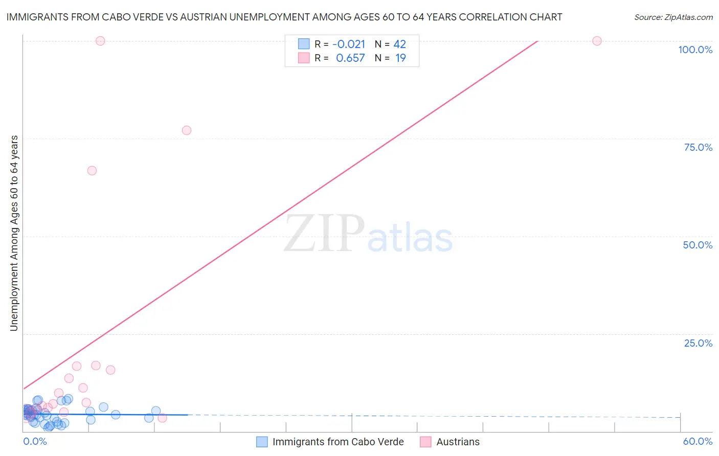 Immigrants from Cabo Verde vs Austrian Unemployment Among Ages 60 to 64 years