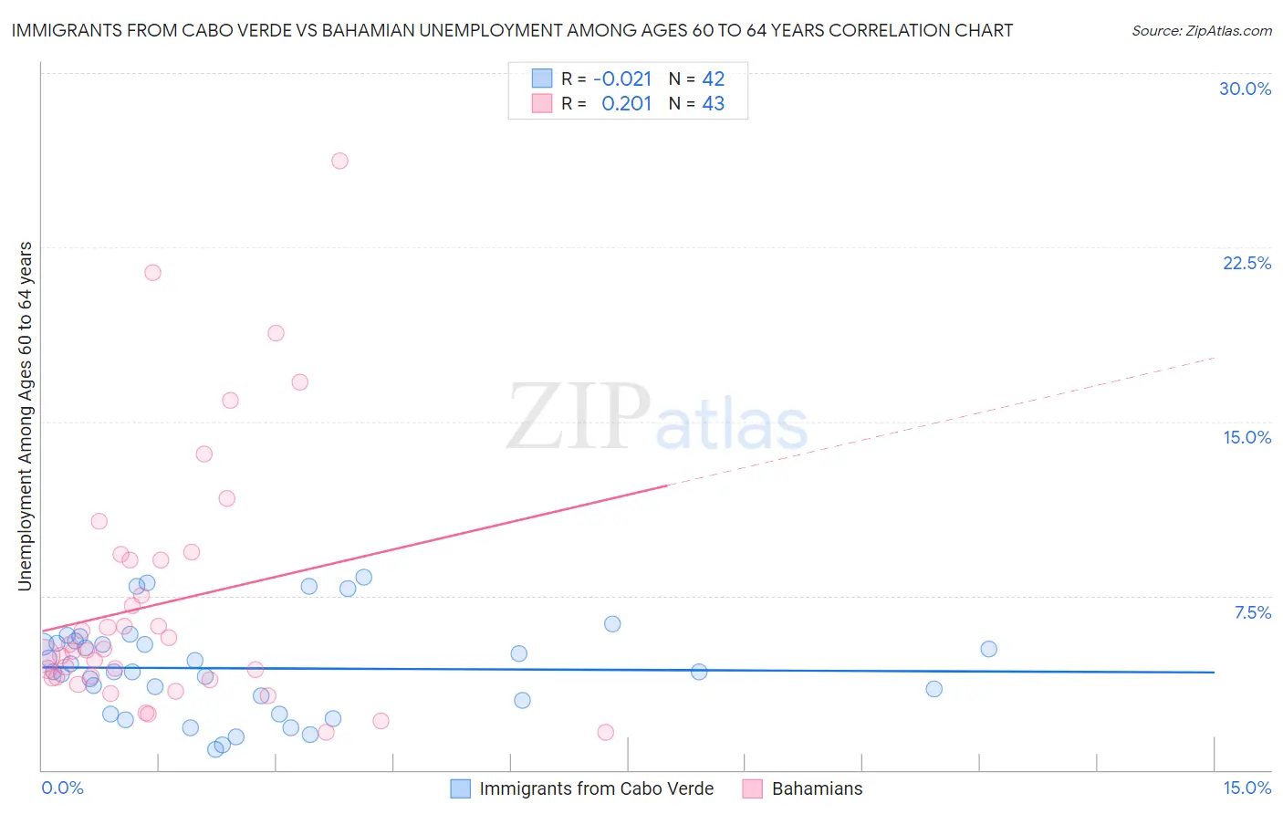 Immigrants from Cabo Verde vs Bahamian Unemployment Among Ages 60 to 64 years
