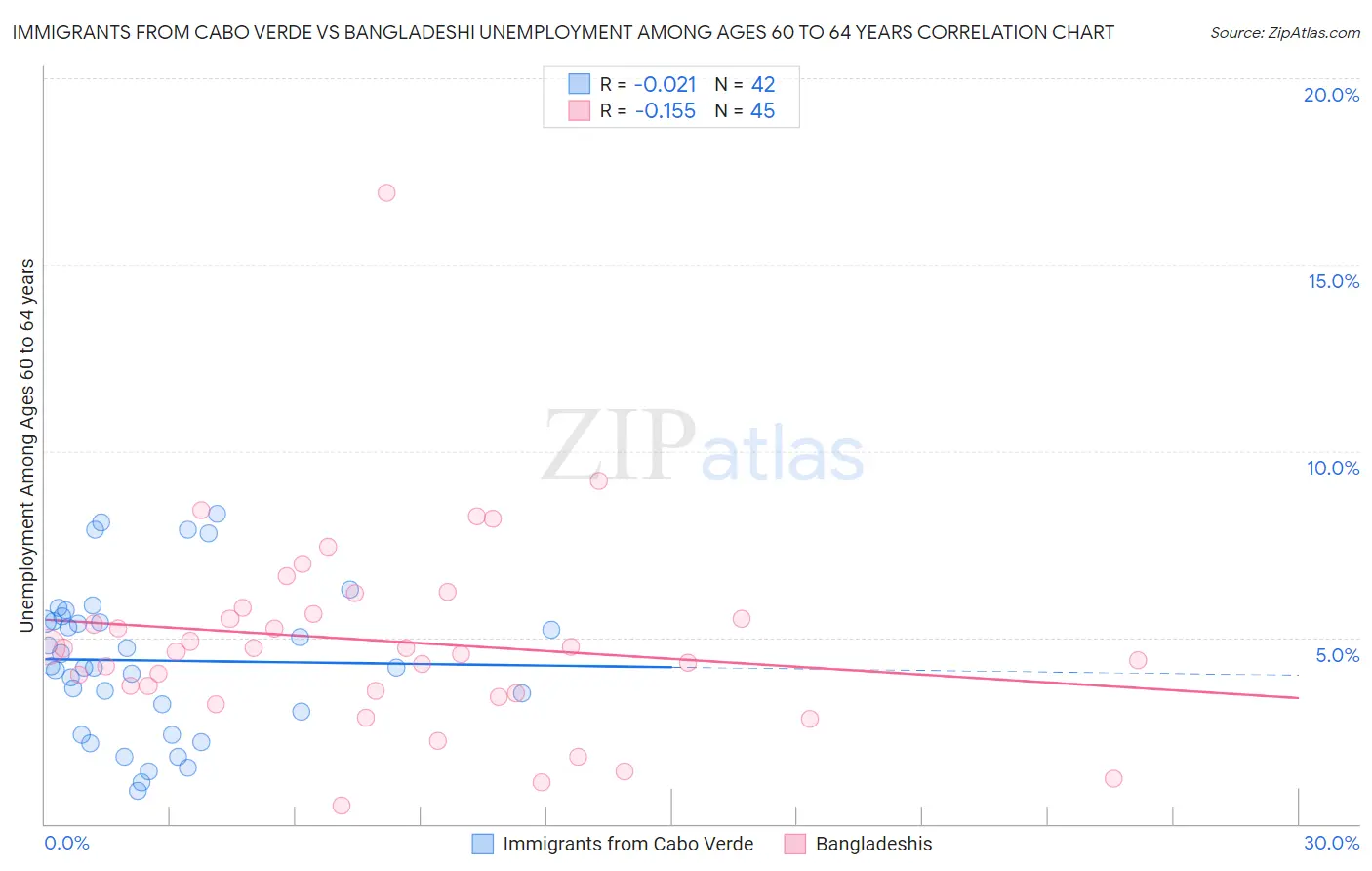 Immigrants from Cabo Verde vs Bangladeshi Unemployment Among Ages 60 to 64 years
