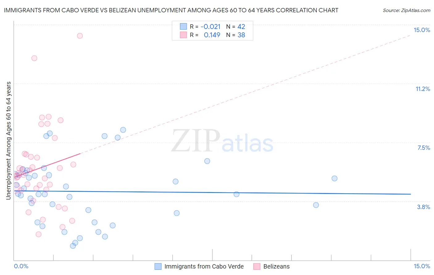Immigrants from Cabo Verde vs Belizean Unemployment Among Ages 60 to 64 years