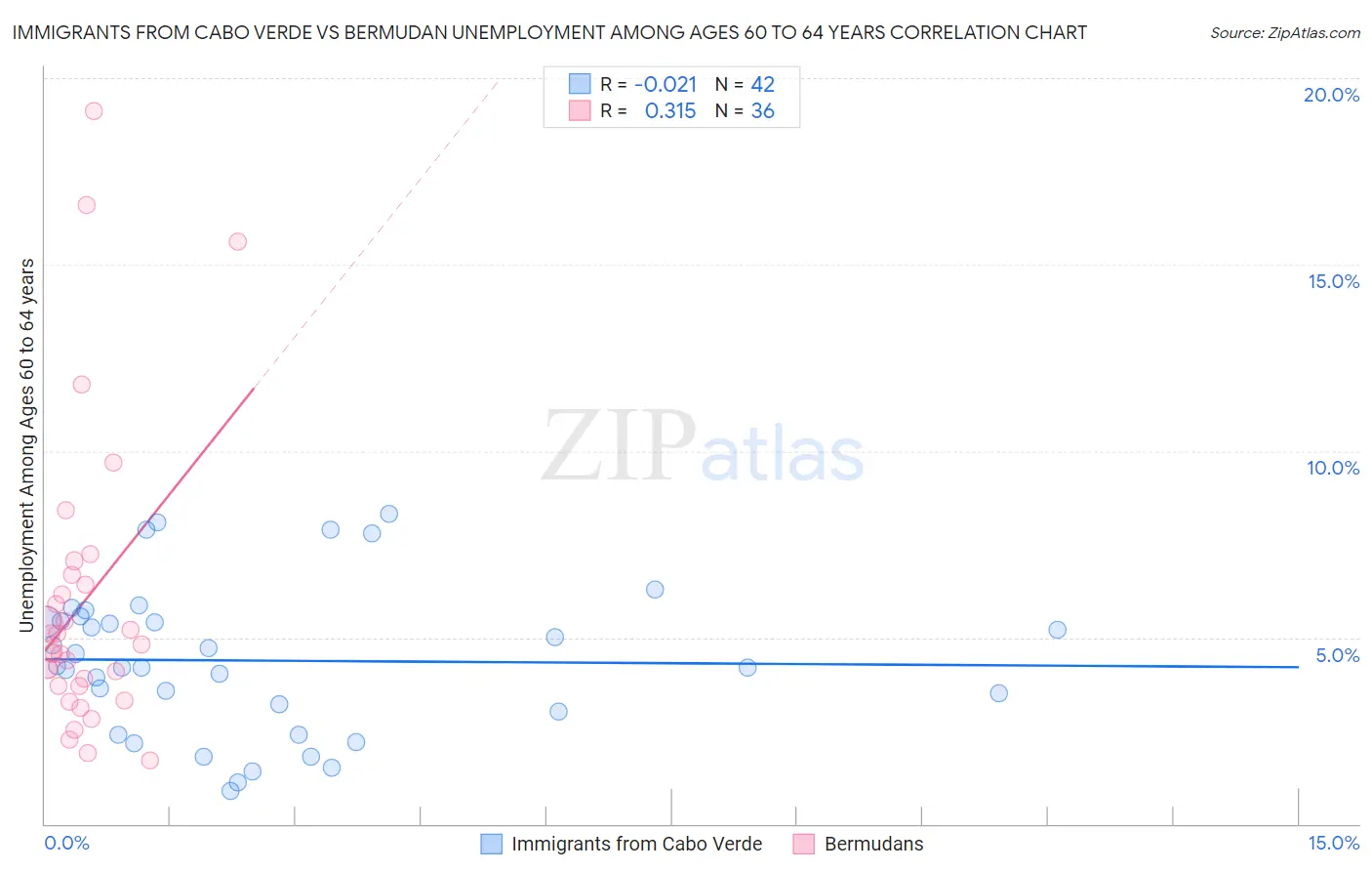 Immigrants from Cabo Verde vs Bermudan Unemployment Among Ages 60 to 64 years