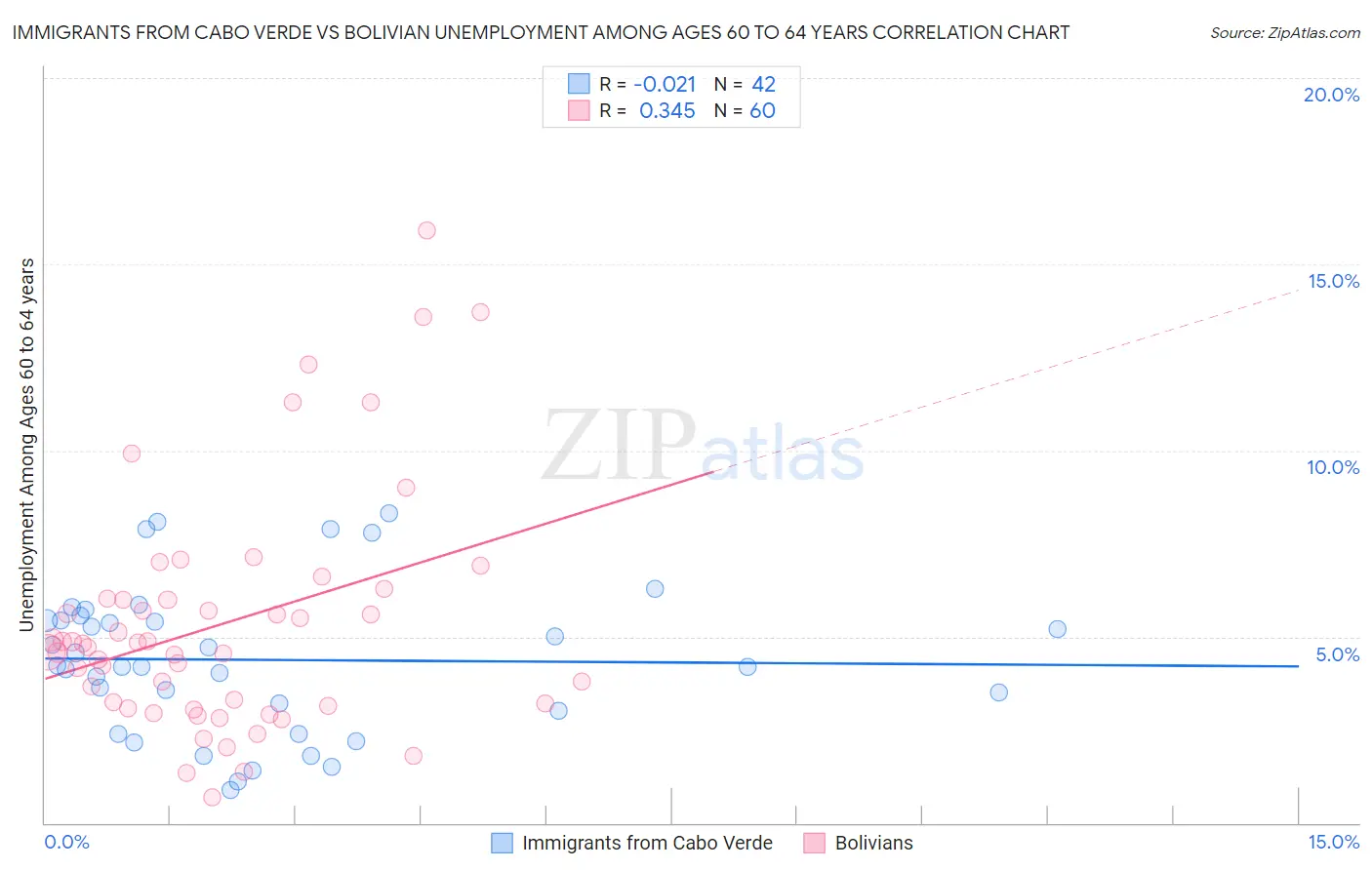 Immigrants from Cabo Verde vs Bolivian Unemployment Among Ages 60 to 64 years