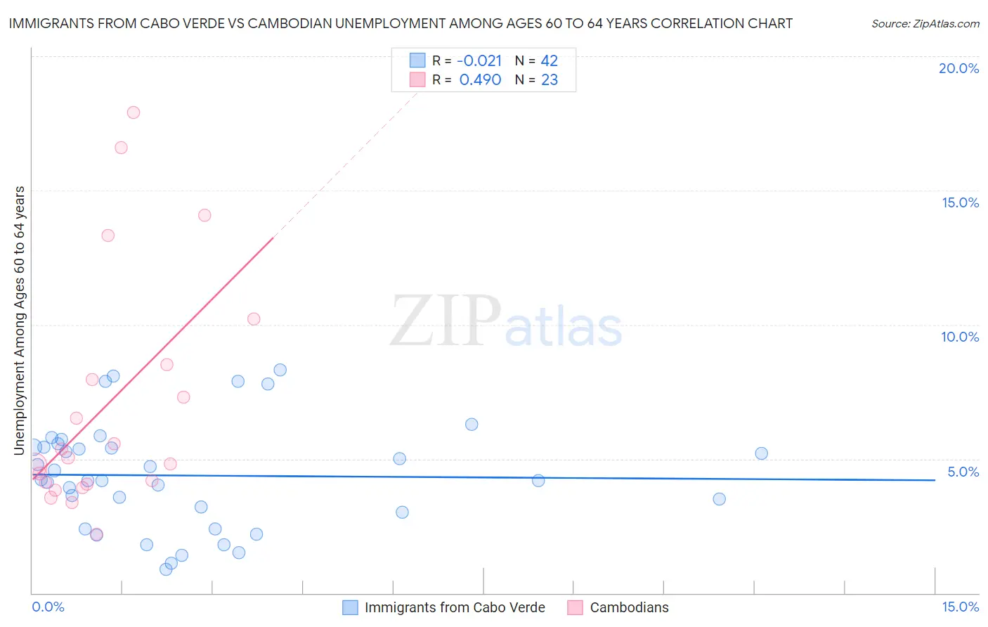 Immigrants from Cabo Verde vs Cambodian Unemployment Among Ages 60 to 64 years