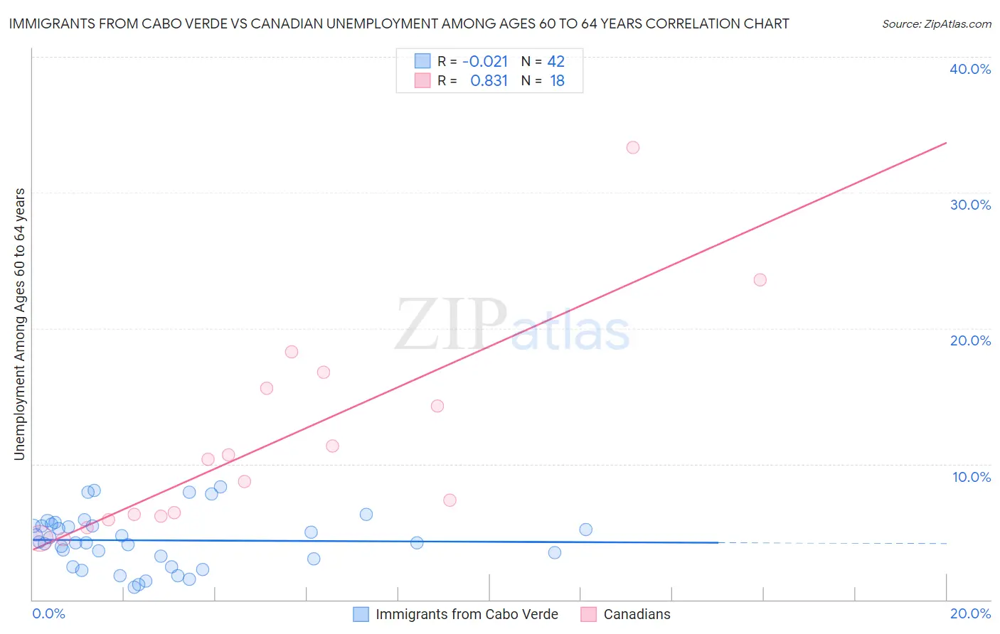 Immigrants from Cabo Verde vs Canadian Unemployment Among Ages 60 to 64 years
