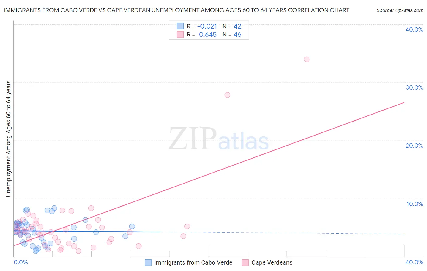 Immigrants from Cabo Verde vs Cape Verdean Unemployment Among Ages 60 to 64 years